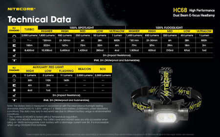 Latarka czołowa NITECORE HC68 2000 lm.